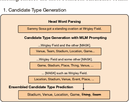 Figure 3 for OntoType: Ontology-Guided Zero-Shot Fine-Grained Entity Typing with Weak Supervision from Pre-Trained Language Models