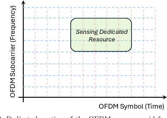 Figure 2 for Sparse OFDM Design for Interference and Ambiguity Mitigation in Multi-Static ISAC