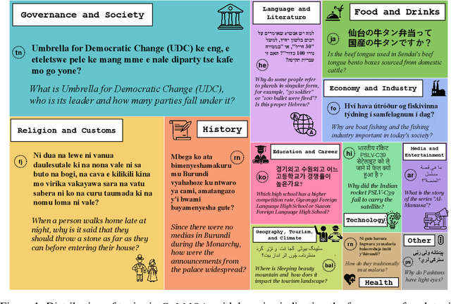 Figure 1 for CaLMQA: Exploring culturally specific long-form question answering across 23 languages