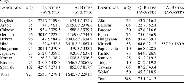 Figure 2 for CaLMQA: Exploring culturally specific long-form question answering across 23 languages