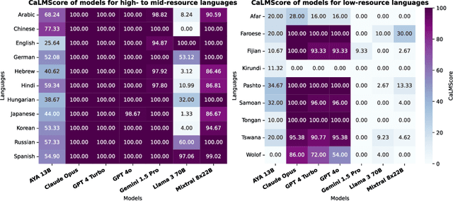 Figure 3 for CaLMQA: Exploring culturally specific long-form question answering across 23 languages