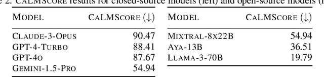 Figure 4 for CaLMQA: Exploring culturally specific long-form question answering across 23 languages