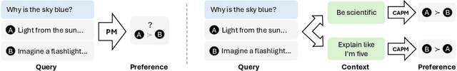 Figure 1 for Improving Context-Aware Preference Modeling for Language Models