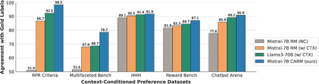 Figure 3 for Improving Context-Aware Preference Modeling for Language Models