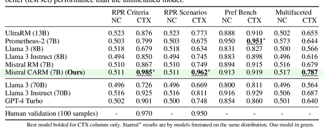 Figure 4 for Improving Context-Aware Preference Modeling for Language Models