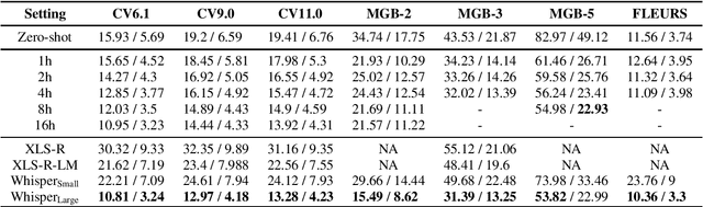 Figure 1 for N-Shot Benchmarking of Whisper on Diverse Arabic Speech Recognition