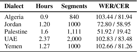 Figure 3 for N-Shot Benchmarking of Whisper on Diverse Arabic Speech Recognition