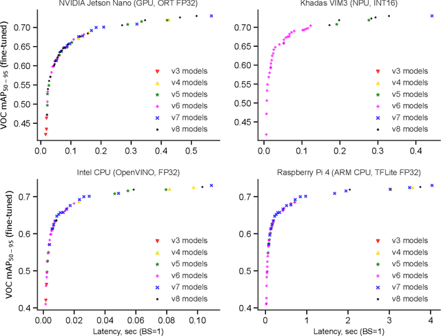 Figure 1 for YOLOBench: Benchmarking Efficient Object Detectors on Embedded Systems