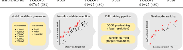 Figure 3 for YOLOBench: Benchmarking Efficient Object Detectors on Embedded Systems