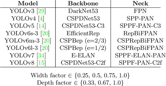 Figure 4 for YOLOBench: Benchmarking Efficient Object Detectors on Embedded Systems