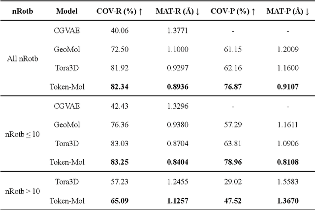 Figure 3 for Token-Mol 1.0: Tokenized drug design with large language model