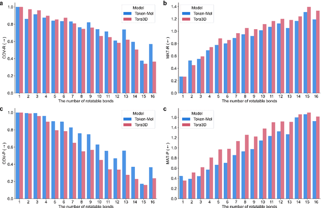 Figure 4 for Token-Mol 1.0: Tokenized drug design with large language model