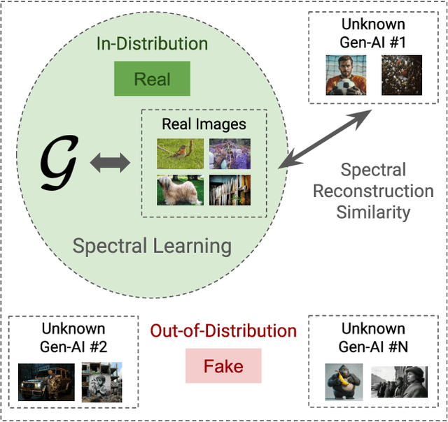 Figure 1 for Any-Resolution AI-Generated Image Detection by Spectral Learning