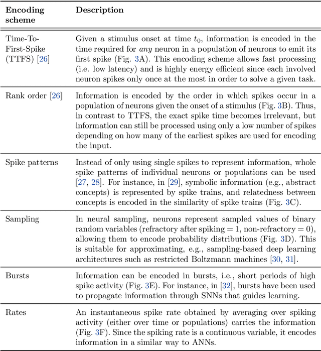 Figure 2 for Neuromorphic Computing and Sensing in Space