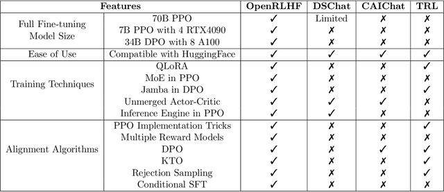 Figure 1 for OpenRLHF: An Easy-to-use, Scalable and High-performance RLHF Framework