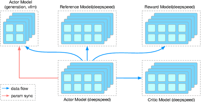 Figure 2 for OpenRLHF: An Easy-to-use, Scalable and High-performance RLHF Framework