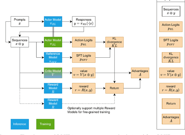 Figure 4 for OpenRLHF: An Easy-to-use, Scalable and High-performance RLHF Framework