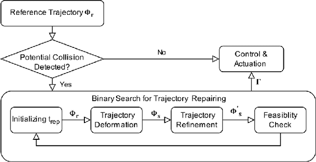 Figure 4 for Safety Metric Aware Trajectory Repairing for Automated Driving