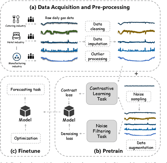 Figure 1 for Towards Universal Large-Scale Foundational Model for Natural Gas Demand Forecasting