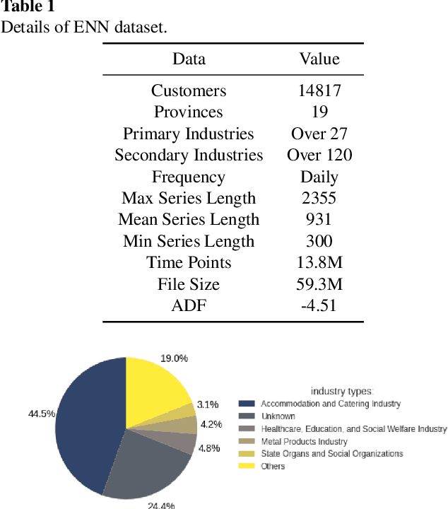 Figure 2 for Towards Universal Large-Scale Foundational Model for Natural Gas Demand Forecasting