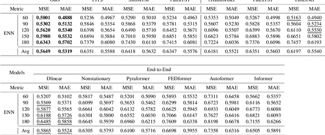 Figure 3 for Towards Universal Large-Scale Foundational Model for Natural Gas Demand Forecasting