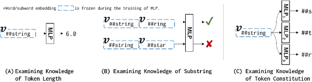 Figure 3 for Knowledge of Pretrained Language Models on Surface Information of Tokens