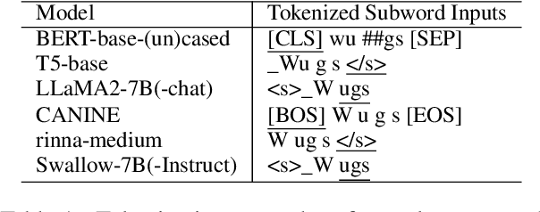 Figure 2 for Knowledge of Pretrained Language Models on Surface Information of Tokens