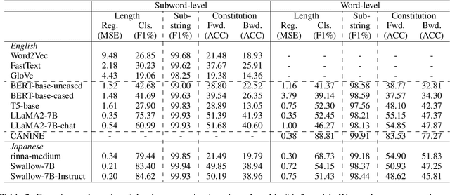 Figure 4 for Knowledge of Pretrained Language Models on Surface Information of Tokens