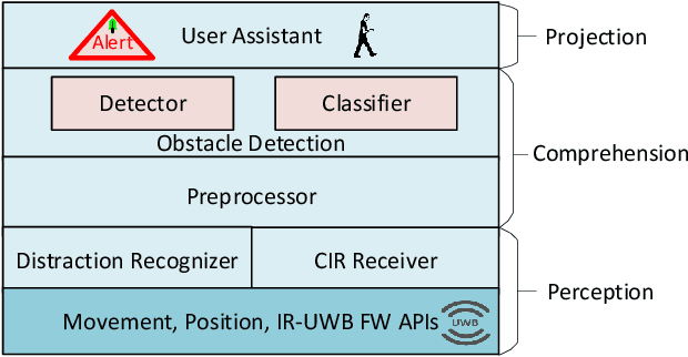 Figure 2 for IR-UWB Radar-based Situational Awareness System for Smartphone-Distracted Pedestrians