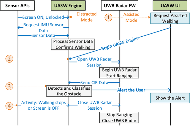 Figure 3 for IR-UWB Radar-based Situational Awareness System for Smartphone-Distracted Pedestrians