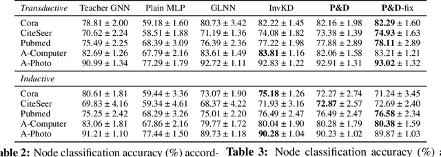 Figure 3 for Propagate & Distill: Towards Effective Graph Learners Using Propagation-Embracing MLPs