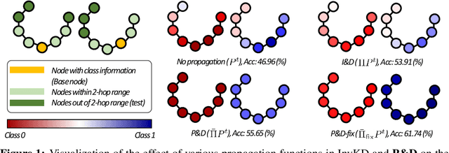 Figure 1 for Propagate & Distill: Towards Effective Graph Learners Using Propagation-Embracing MLPs