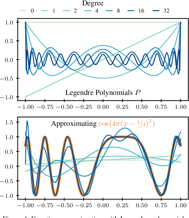 Figure 1 for UnHiPPO: Uncertainty-aware Initialization for State Space Models