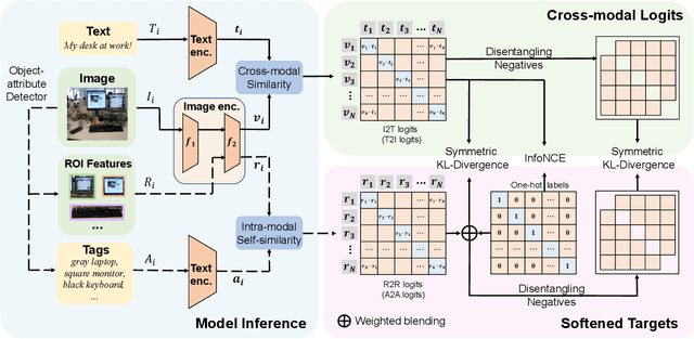 Figure 3 for SoftCLIP: Softer Cross-modal Alignment Makes CLIP Stronger