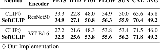 Figure 4 for SoftCLIP: Softer Cross-modal Alignment Makes CLIP Stronger