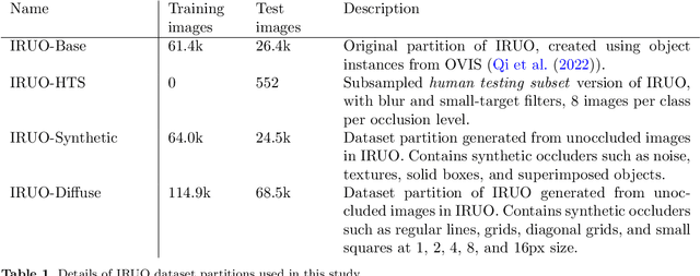 Figure 2 for Are Deep Learning Models Robust to Partial Object Occlusion in Visual Recognition Tasks?