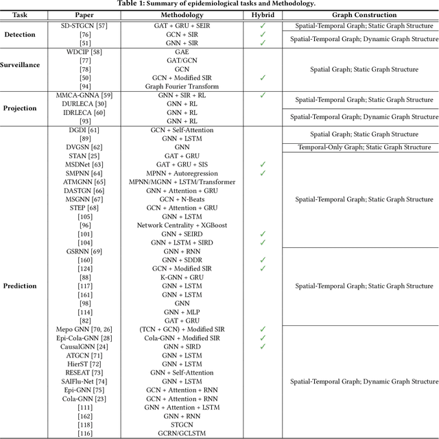 Figure 3 for A Review of Graph Neural Networks in Epidemic Modeling
