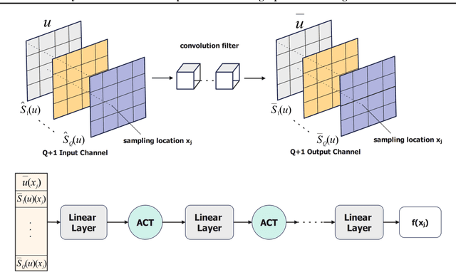 Figure 1 for Pseudo-Physics-Informed Neural Operators: Enhancing Operator Learning from Limited Data