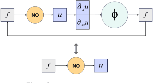 Figure 3 for Pseudo-Physics-Informed Neural Operators: Enhancing Operator Learning from Limited Data