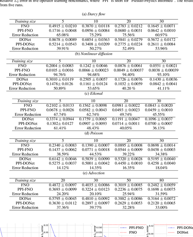 Figure 2 for Pseudo-Physics-Informed Neural Operators: Enhancing Operator Learning from Limited Data