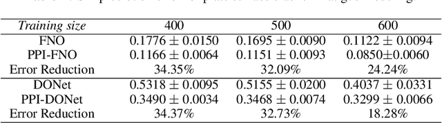 Figure 4 for Pseudo-Physics-Informed Neural Operators: Enhancing Operator Learning from Limited Data