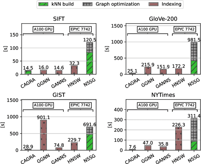 Figure 3 for CAGRA: Highly Parallel Graph Construction and Approximate Nearest Neighbor Search for GPUs
