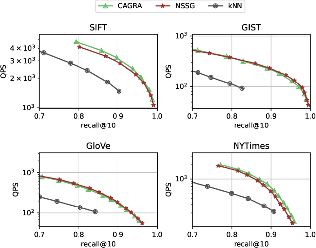 Figure 4 for CAGRA: Highly Parallel Graph Construction and Approximate Nearest Neighbor Search for GPUs