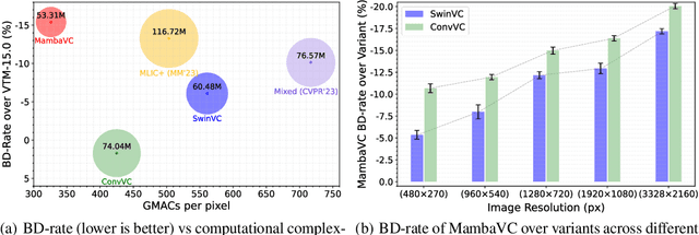 Figure 1 for MambaVC: Learned Visual Compression with Selective State Spaces