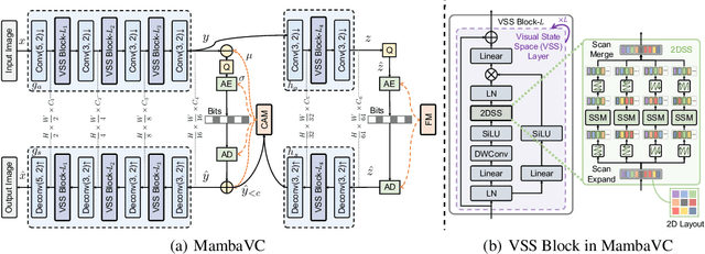 Figure 3 for MambaVC: Learned Visual Compression with Selective State Spaces