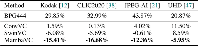 Figure 2 for MambaVC: Learned Visual Compression with Selective State Spaces