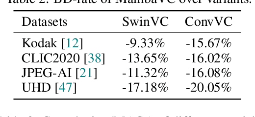 Figure 4 for MambaVC: Learned Visual Compression with Selective State Spaces