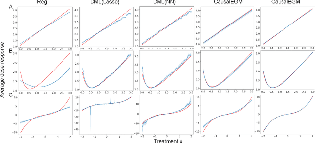 Figure 3 for An AI-powered Bayesian generative modeling approach for causal inference in observational studies