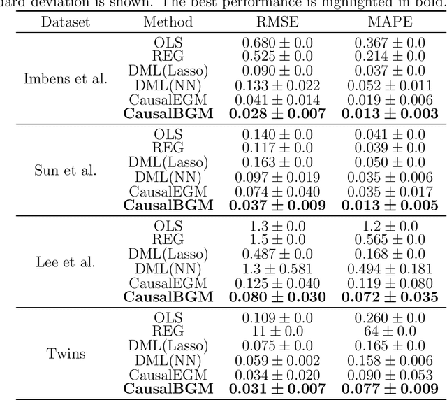 Figure 2 for An AI-powered Bayesian generative modeling approach for causal inference in observational studies