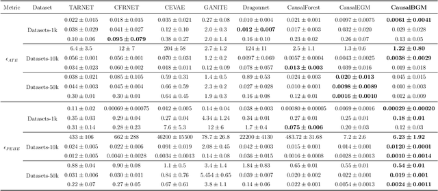 Figure 4 for An AI-powered Bayesian generative modeling approach for causal inference in observational studies